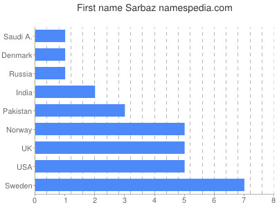 prenom Sarbaz