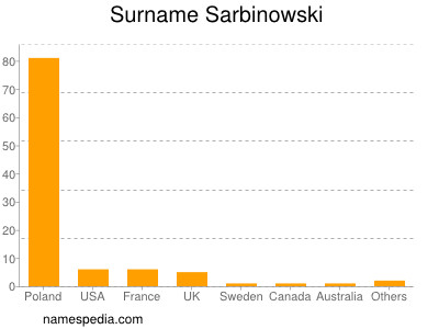 Surname Sarbinowski