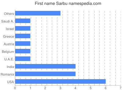 prenom Sarbu