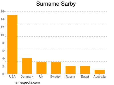 Surname Sarby