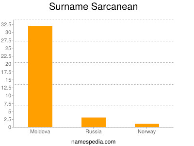 Surname Sarcanean