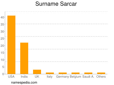 Familiennamen Sarcar