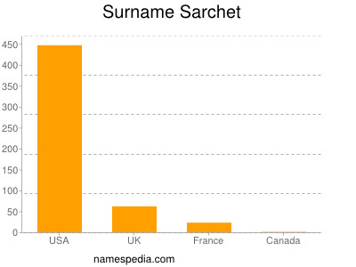 Familiennamen Sarchet