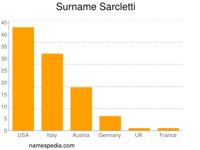 nom Sarcletti