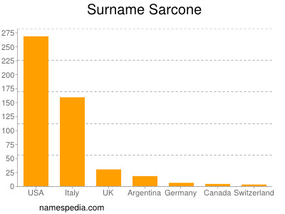 Surname Sarcone