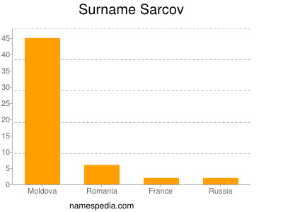 Familiennamen Sarcov