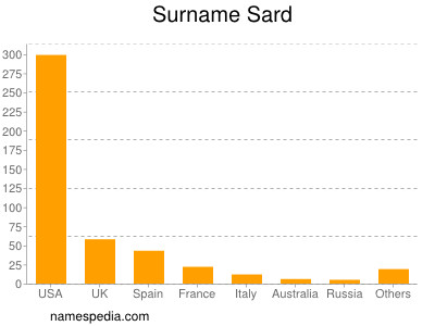 Surname Sard