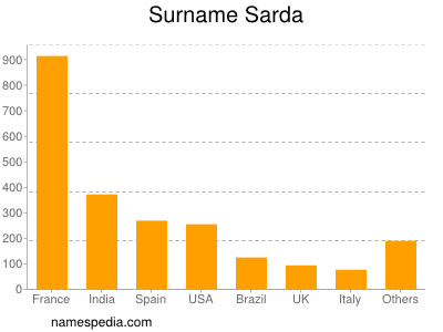 Surname Sarda