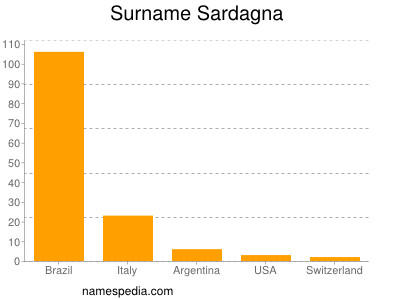 Familiennamen Sardagna