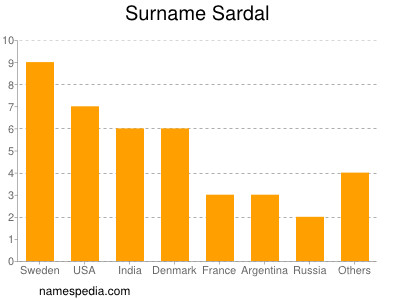 Surname Sardal