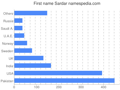 Vornamen Sardar