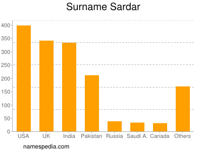 Familiennamen Sardar