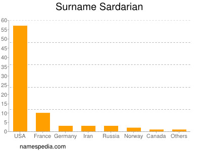 Familiennamen Sardarian