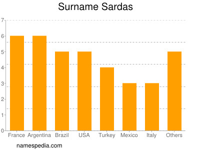 Familiennamen Sardas