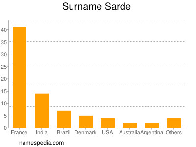 Surname Sarde