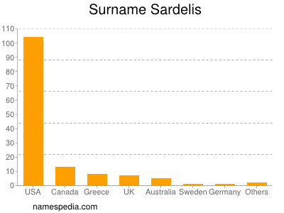 Surname Sardelis
