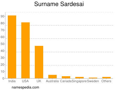 Familiennamen Sardesai