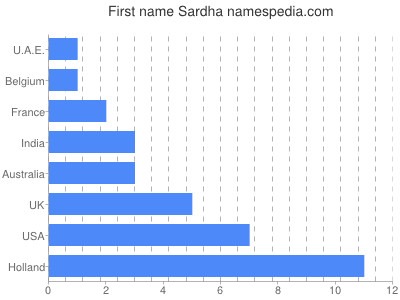 Given name Sardha