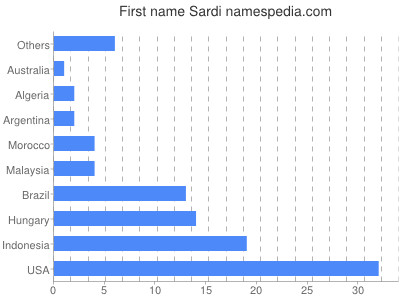 prenom Sardi