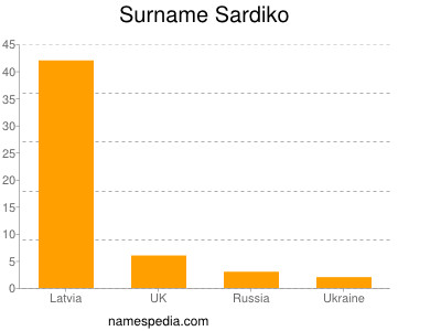 Surname Sardiko