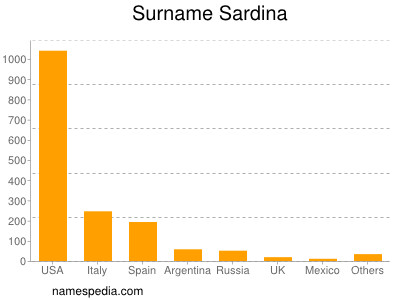 nom Sardina