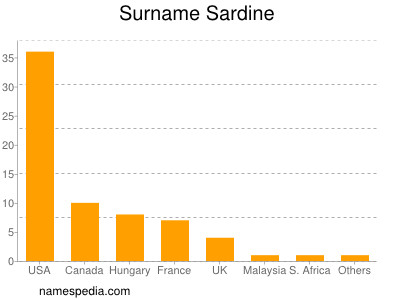 Familiennamen Sardine