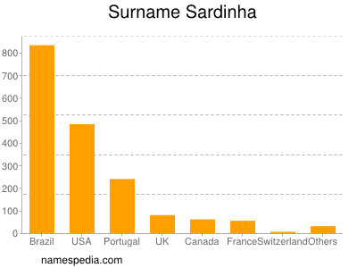 nom Sardinha