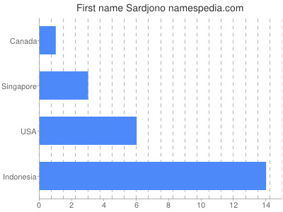 Vornamen Sardjono