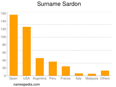 nom Sardon