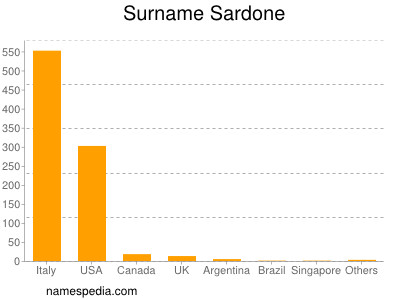 Surname Sardone