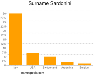 Familiennamen Sardonini