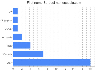 Vornamen Sardool