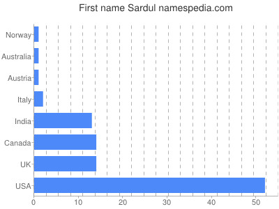 Vornamen Sardul