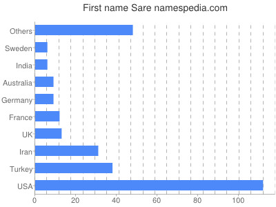 prenom Sare