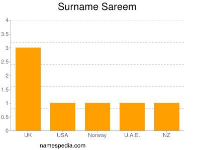 Surname Sareem