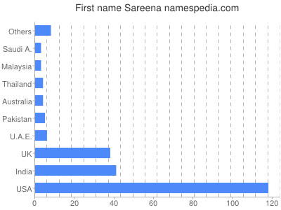 Vornamen Sareena