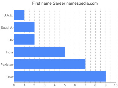 Vornamen Sareer