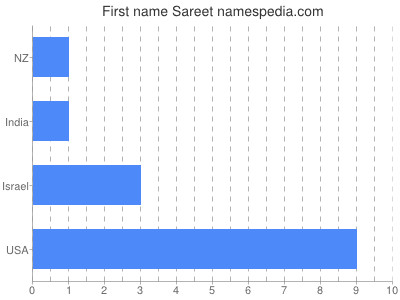 Vornamen Sareet
