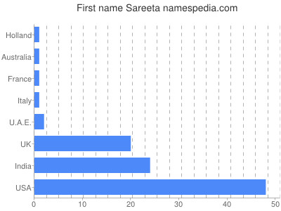 Vornamen Sareeta