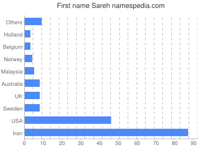 Given name Sareh