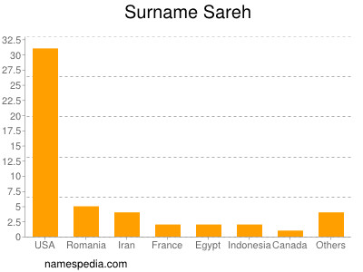 Familiennamen Sareh