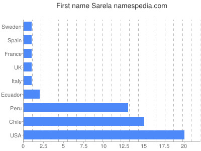 Vornamen Sarela