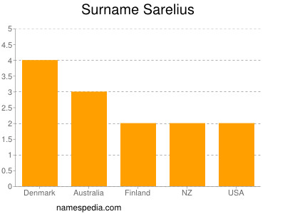 Familiennamen Sarelius