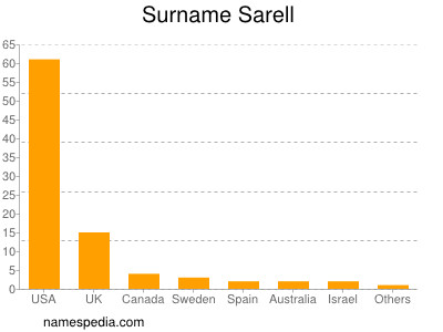 Familiennamen Sarell