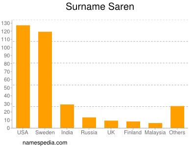 nom Saren