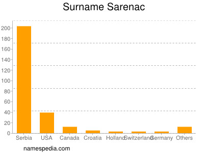 Familiennamen Sarenac