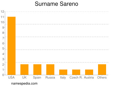 Familiennamen Sareno
