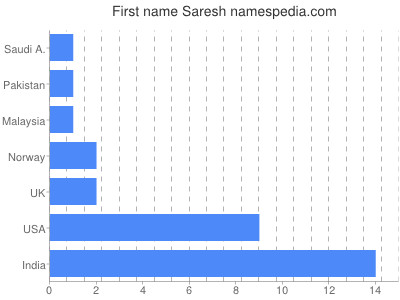 Vornamen Saresh