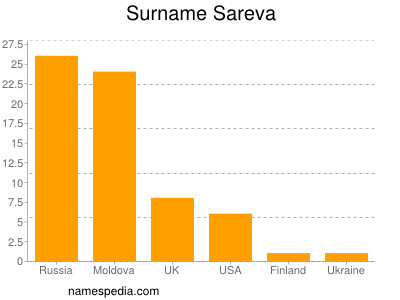 Familiennamen Sareva