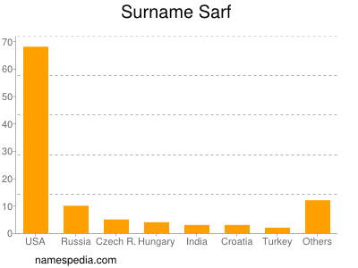 Familiennamen Sarf